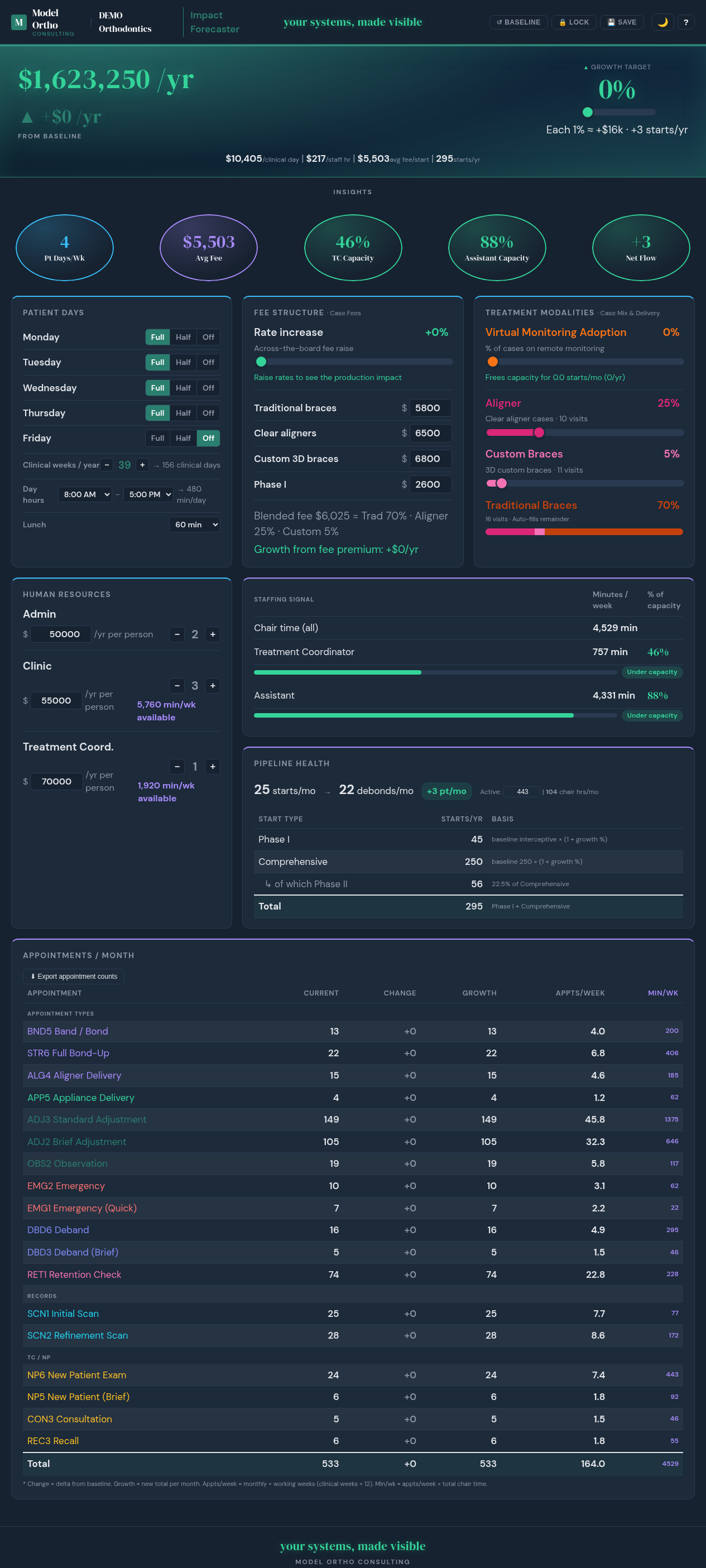 Impact Forecaster screen: annual production, case fees, efficiency levers, staffing benchmarks, and pipeline health