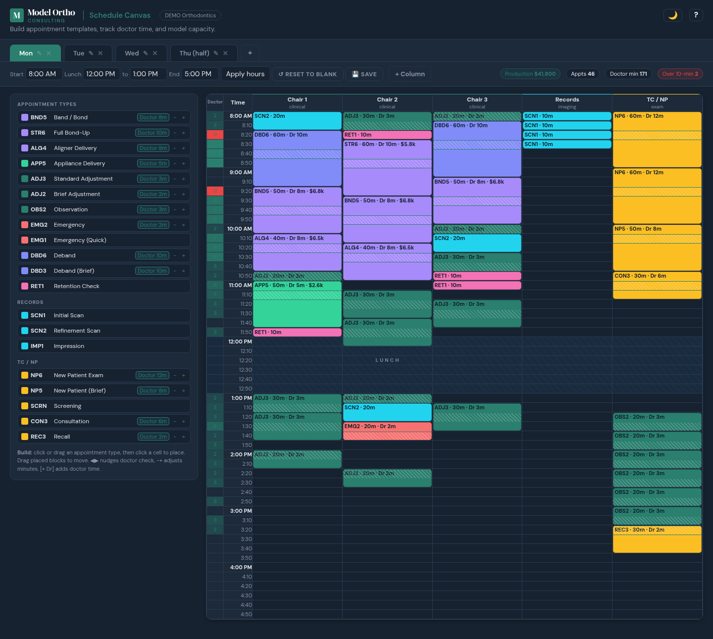 Schedule Canvas screen: a full clinical day modeled across chairs, records, and treatment coordinator, with live production and doctor-minute counters